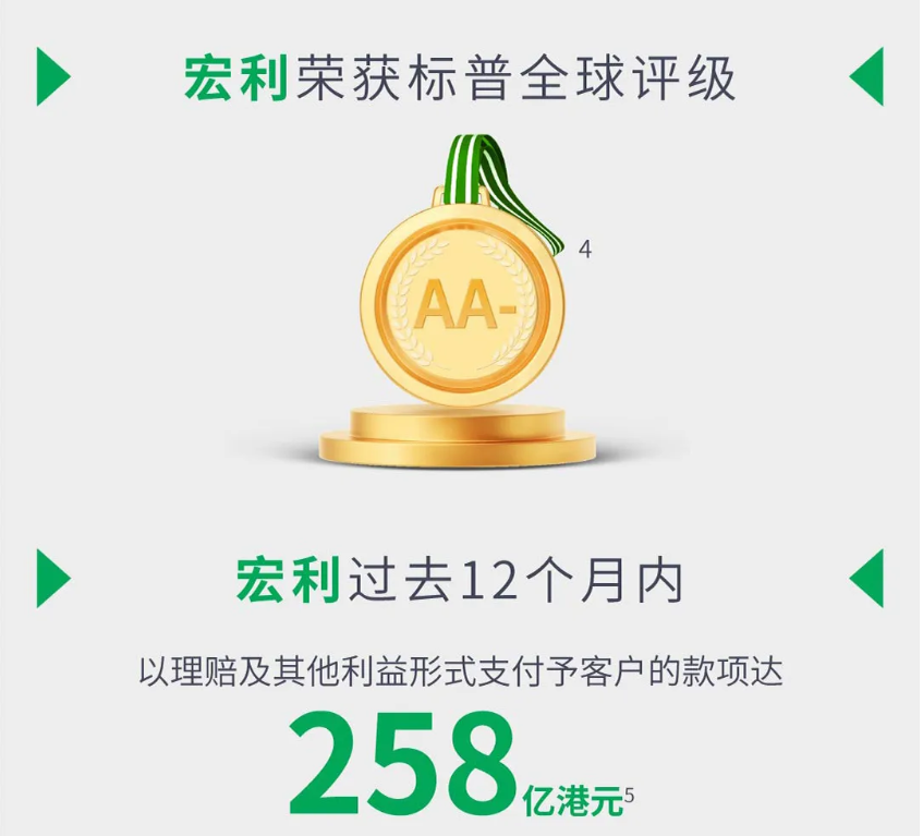 年轻人怎么配置保险?大病保险买哪个好?香港保险宏利与你健康同行插图2 《年轻人怎么配置保险?大病保险买哪个好?香港保险宏利与你健康同行》