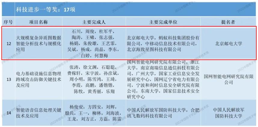 十年攻坚!北邮、蚂蚁合作的图智能技术获中国电子学会科技进步一等奖插图 《十年攻坚!北邮、蚂蚁合作的图智能技术获中国电子学会科技进步一等奖》
