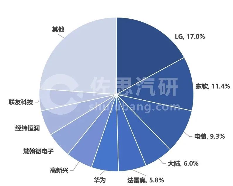 双榜领先!东软t-box稳居中国供应商首位插图 《双榜领先!东软t-box稳居中国供应商首位》