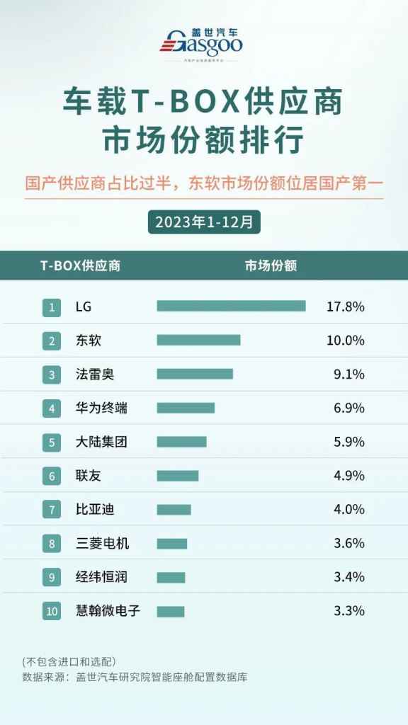 双榜领先!东软t-box稳居中国供应商首位插图1 《双榜领先!东软t-box稳居中国供应商首位》