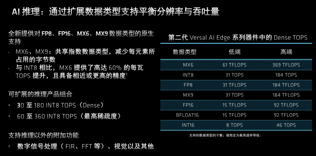 amd发布第二代versal自适应soc,应对ai驱动的嵌入式应用插图2 《amd发布第二代versal自适应soc,应对ai驱动的嵌入式应用》