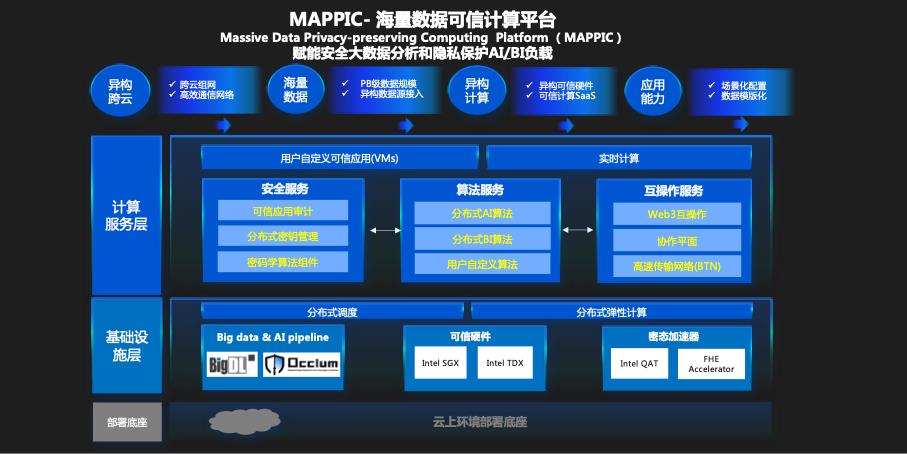 《英特尔联合蚂蚁链发布可信计算平台mappic》
