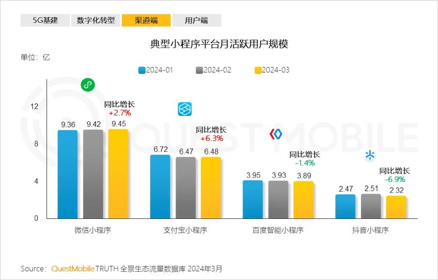 开放策略见成效 支付宝mau持续增长 增速超行业插图 《开放策略见成效 支付宝mau持续增长 增速超行业》