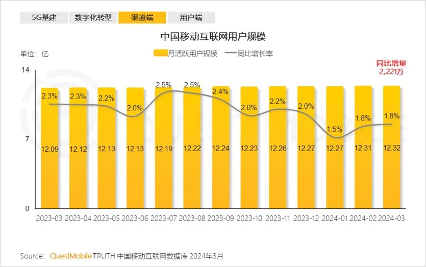 开放策略见成效 支付宝mau持续增长 增速超行业插图1 《开放策略见成效 支付宝mau持续增长 增速超行业》
