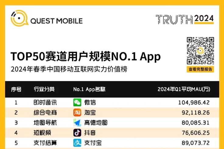 开放策略见成效 支付宝mau持续增长 增速超行业插图2 《开放策略见成效 支付宝mau持续增长 增速超行业》