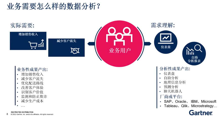 gartner方琦:2024年数据和分析三大重要趋势及对策插图1 《gartner方琦:2024年数据和分析三大重要趋势及对策》