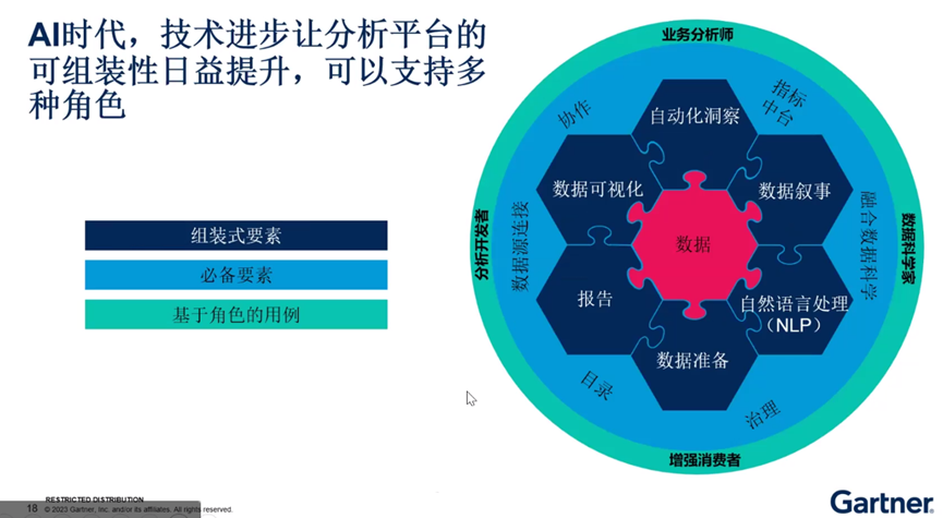 gartner方琦:2024年数据和分析三大重要趋势及对策插图3 《gartner方琦:2024年数据和分析三大重要趋势及对策》
