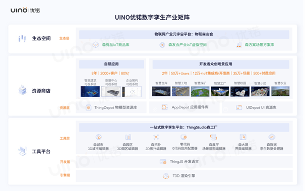 uino优锘科技完成c轮融资,一站式数字孪生平台获市场认可插图1 《uino优锘科技完成c轮融资,一站式数字孪生平台获市场认可》