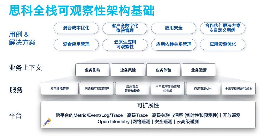 cisco live2023:化解数字经济时代的it与业务管理难题插图1 《cisco live2023:化解数字经济时代的it与业务管理难题》