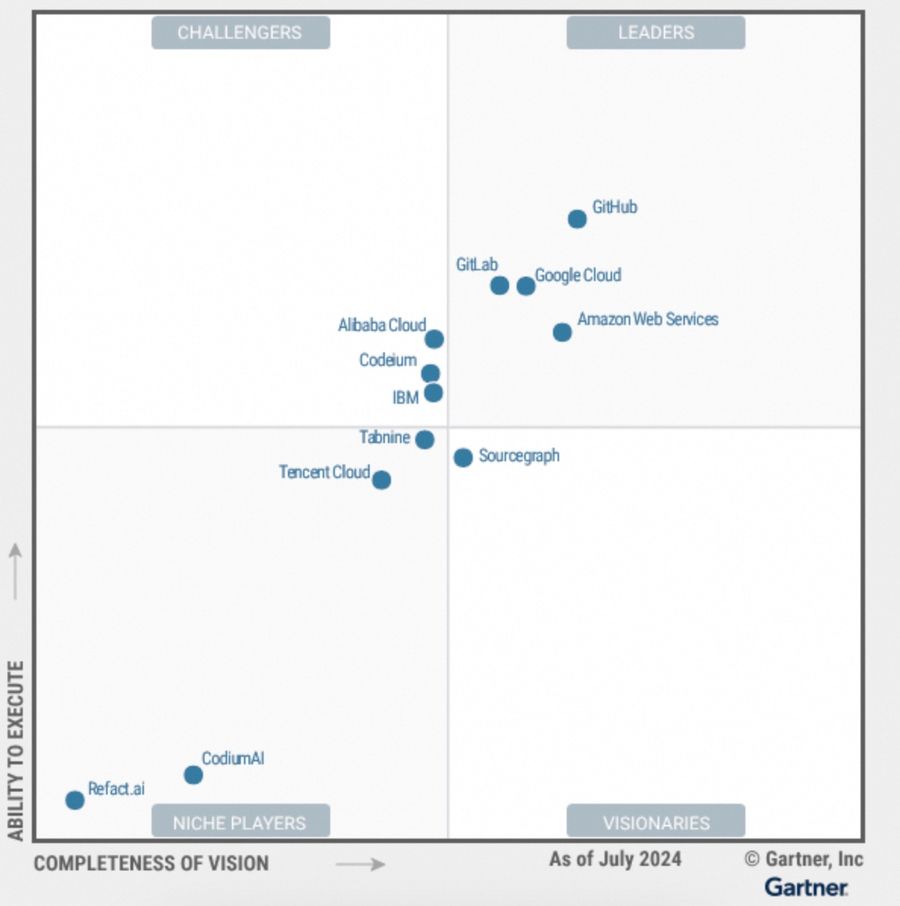 gartner首次发布ai代码助手魔力象限,阿里云入选挑战者插图 《gartner首次发布ai代码助手魔力象限,阿里云入选挑战者》