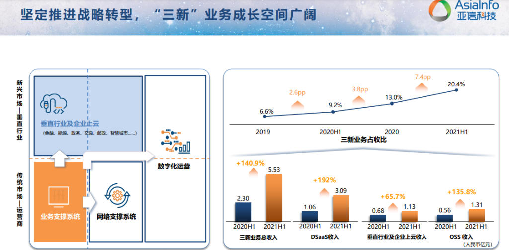 亚信科技公布中期业绩,三新业务持续增长,筑牢行业领导者地位插图1 《亚信科技公布中期业绩,三新业务持续增长,筑牢行业领导者地位》