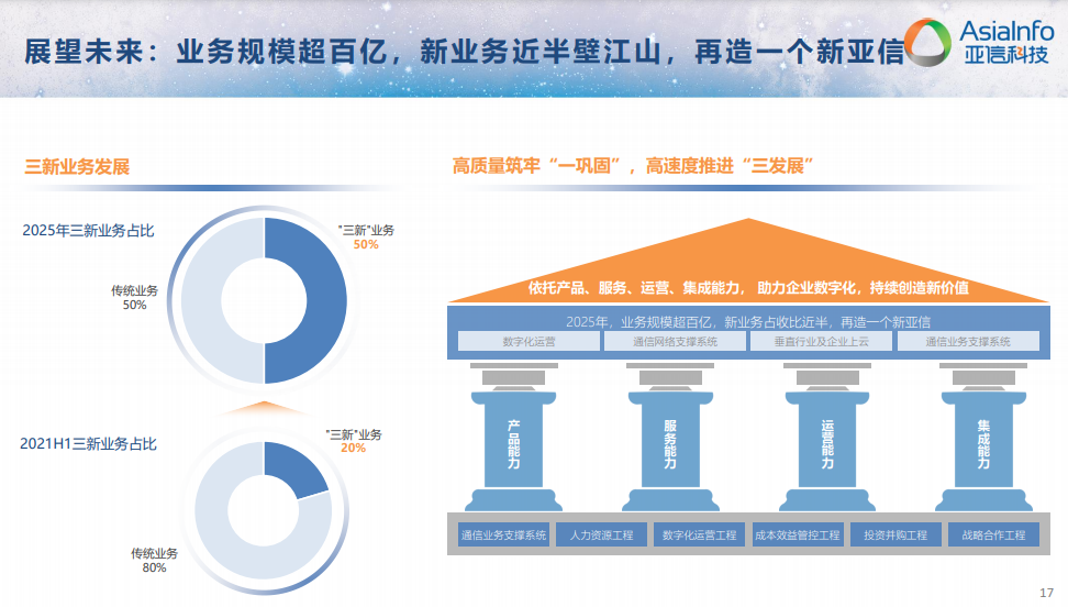 亚信科技公布中期业绩,三新业务持续增长,筑牢行业领导者地位插图5 《亚信科技公布中期业绩,三新业务持续增长,筑牢行业领导者地位》
