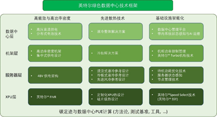英特尔扩大技术“手印”,加速推进绿色数据中心插图3 《英特尔扩大技术“手印”,加速推进绿色数据中心》