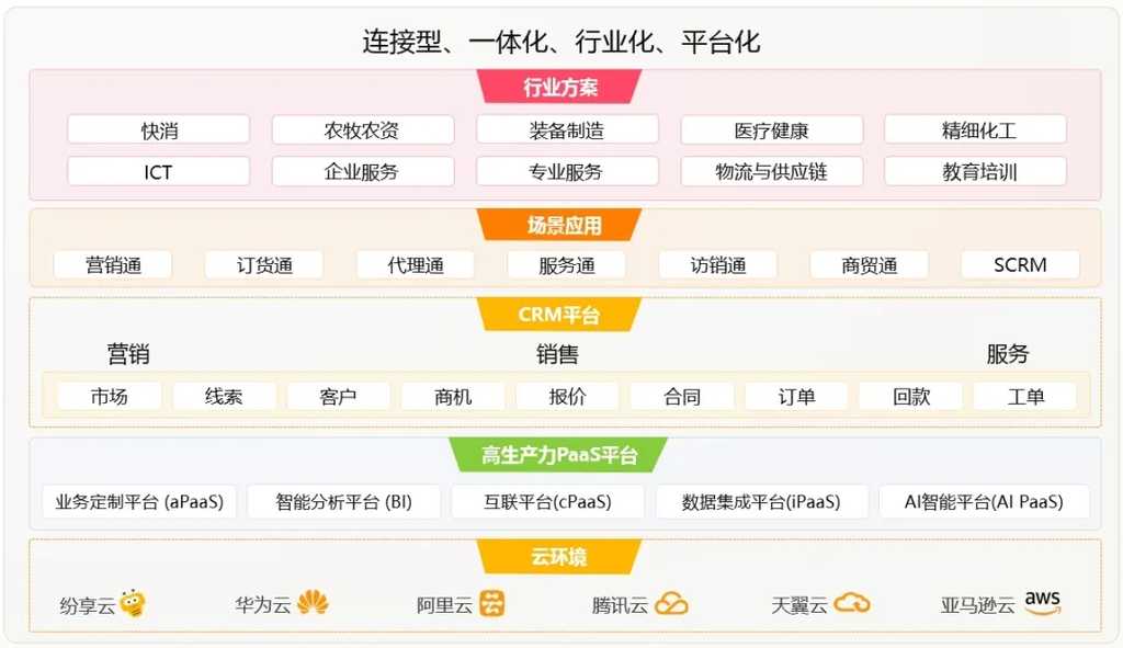 纷享销客逆势再获7500万美元投资插图2 《纷享销客逆势再获7500万美元投资》