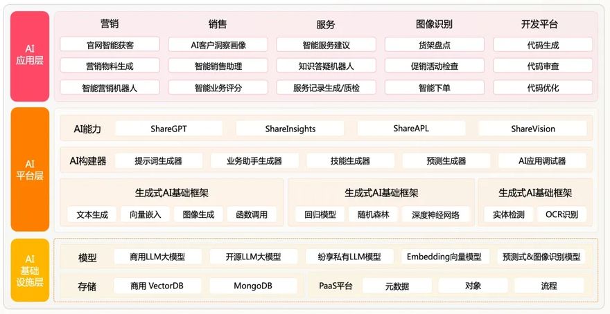 纷享销客逆势再获7500万美元投资插图3 《纷享销客逆势再获7500万美元投资》