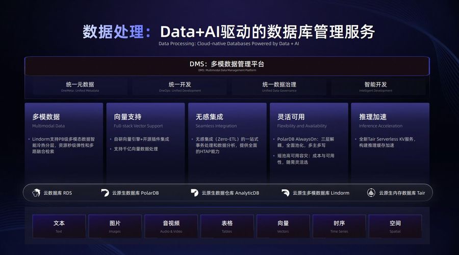 重磅升级,阿里云发布首个“data ai”驱动的一站式多模数据平台插图2 《重磅升级,阿里云发布首个“data ai”驱动的一站式多模数据平台》