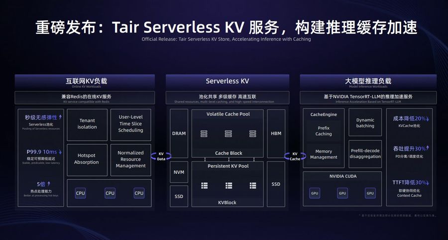 重磅升级,阿里云发布首个“data ai”驱动的一站式多模数据平台插图4 《重磅升级,阿里云发布首个“data ai”驱动的一站式多模数据平台》