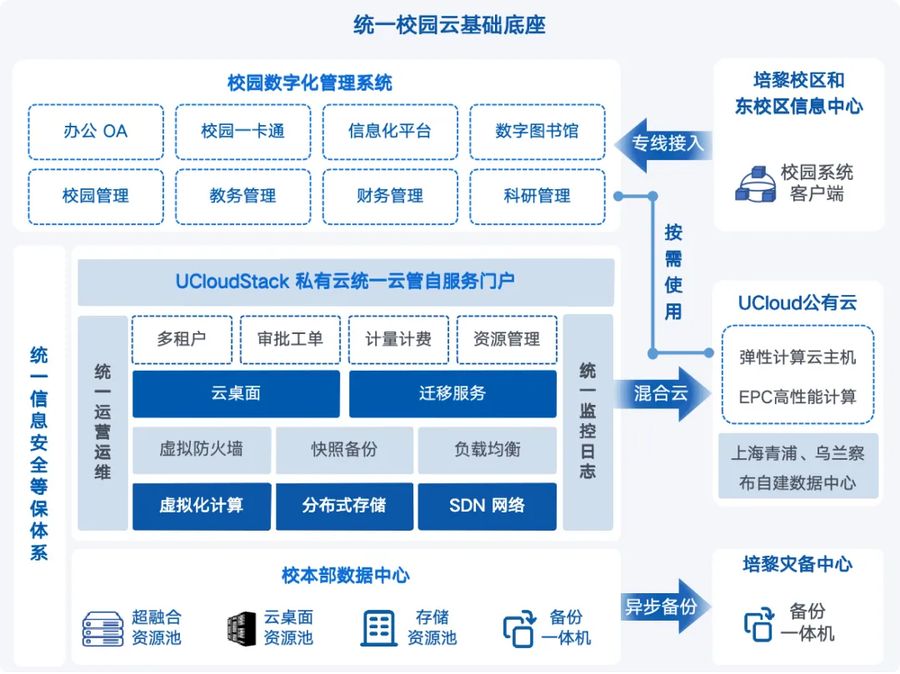 优刻得:兰州城市学院上云记插图1 《优刻得:兰州城市学院上云记》