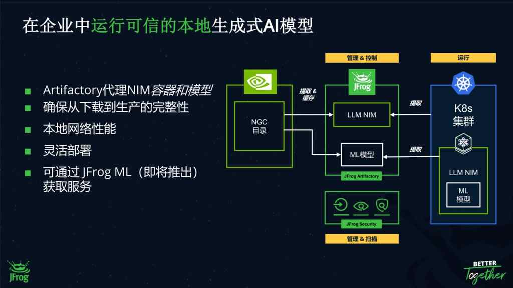 everyops理念亮相swampup 2024:jfrog强化从代码编写到软件部署的管理全程插图3 《everyops理念亮相swampup 2024:jfrog强化从代码编写到软件部署的管理全程》