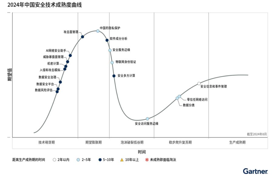 gartner发布2024年中国安全技术成熟度曲线插图 《gartner发布2024年中国安全技术成熟度曲线》