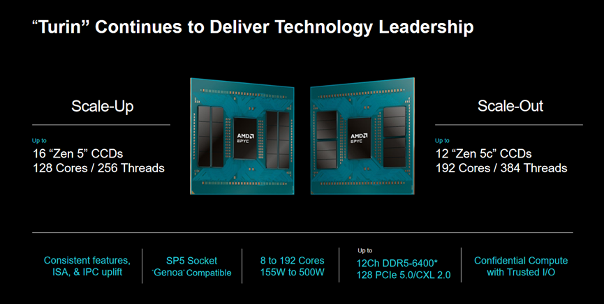同比增速达34%!amd新推第五代amd epyc处理器以巩固其在现代数据中心的领先地位插图2 《同比增速达34%!amd新推第五代amd epyc处理器以巩固其在现代数据中心的领先地位》