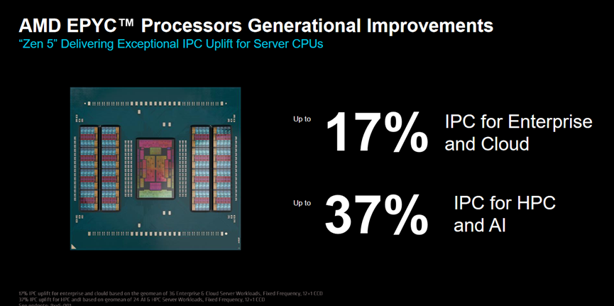 同比增速达34%!amd新推第五代amd epyc处理器以巩固其在现代数据中心的领先地位插图4 《同比增速达34%!amd新推第五代amd epyc处理器以巩固其在现代数据中心的领先地位》