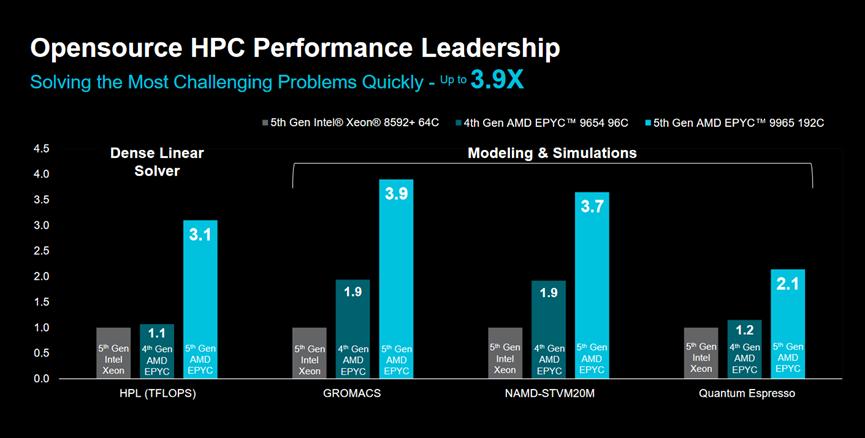 同比增速达34%!amd新推第五代amd epyc处理器以巩固其在现代数据中心的领先地位插图5 《同比增速达34%!amd新推第五代amd epyc处理器以巩固其在现代数据中心的领先地位》