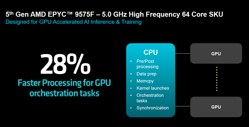 同比增速达34%!amd新推第五代amd epyc处理器以巩固其在现代数据中心的领先地位插图6 《同比增速达34%!amd新推第五代amd epyc处理器以巩固其在现代数据中心的领先地位》