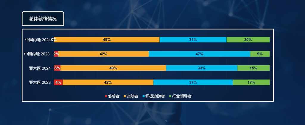 思科最新调查:仅20%中国企业充分把握人工智能潜在机遇插图 《思科最新调查:仅20%中国企业充分把握人工智能潜在机遇》