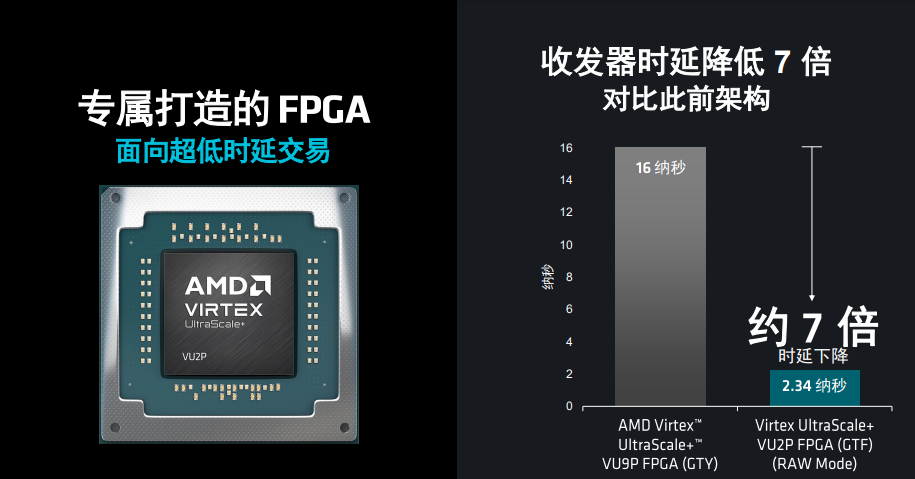 金融高频交易再迎提速利器,amd alveo ul3422以减半的尺寸提供同等性能插图3 《金融高频交易再迎提速利器,amd alveo ul3422以减半的尺寸提供同等性能》
