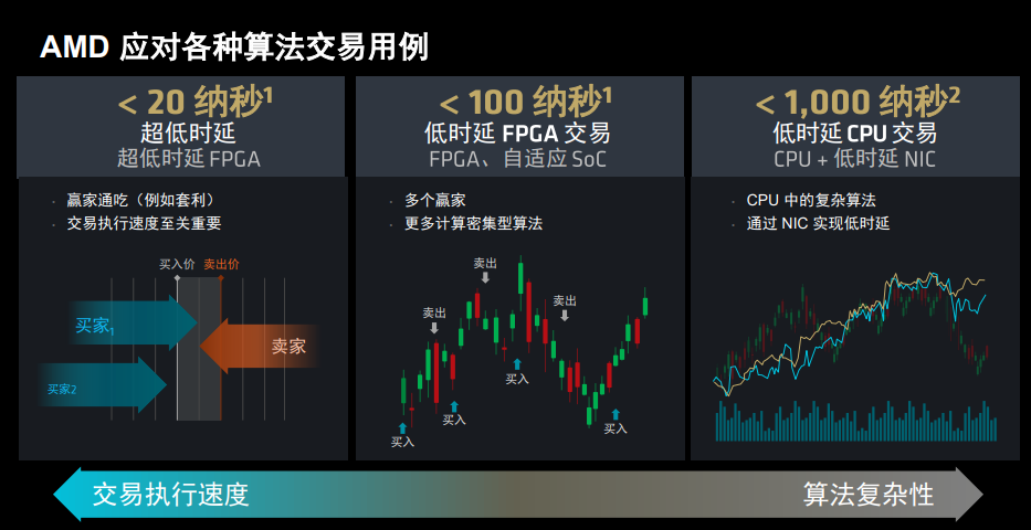 金融高频交易再迎提速利器,amd alveo ul3422以减半的尺寸提供同等性能插图4 《金融高频交易再迎提速利器,amd alveo ul3422以减半的尺寸提供同等性能》