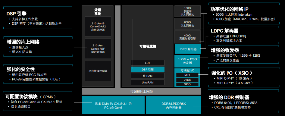三大特征:第二代amd versal premium系列自适应soc亮相插图 《三大特征:第二代amd versal premium系列自适应soc亮相》