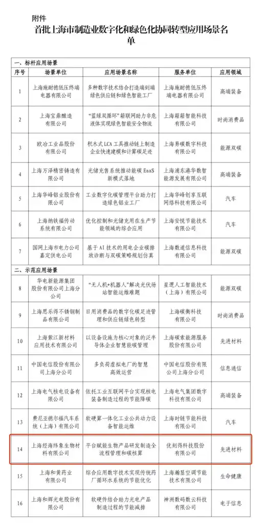 优刻得联合经海纬象打造“生物智造创新管理平台”,加速制造业绿色转型插图1 《优刻得联合经海纬象打造“生物智造创新管理平台”,加速制造业绿色转型》