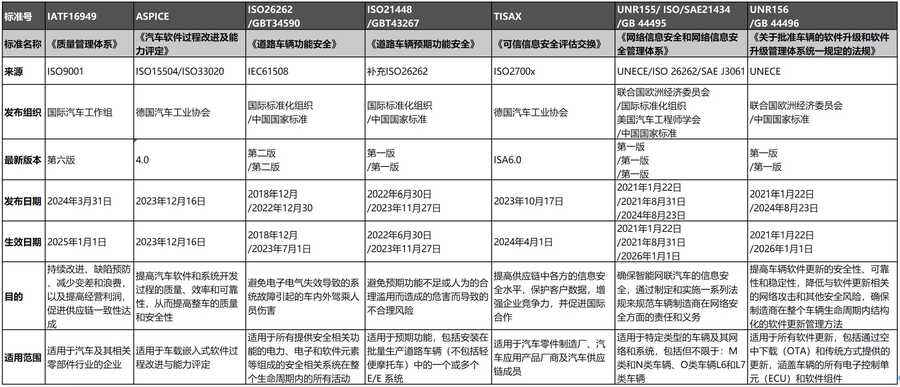 汽车软件合规与敏捷:动态发展中探寻平衡插图1 《汽车软件合规与敏捷:动态发展中探寻平衡》