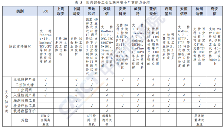 《揭秘工业互联网安全方案火力聚焦点》