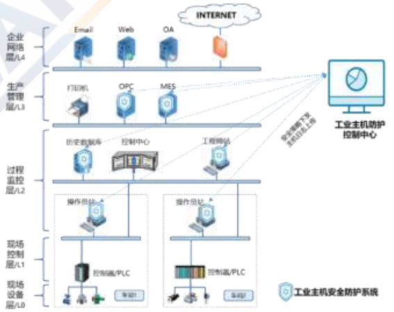 《揭秘工业互联网安全方案火力聚焦点》