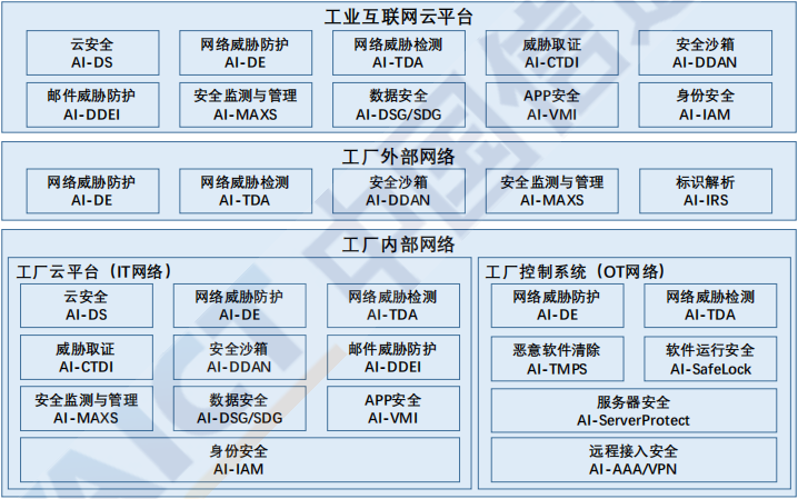 《揭秘工业互联网安全方案火力聚焦点》