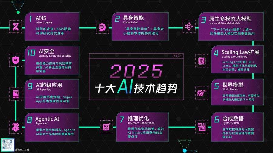 智能研究院预测2025十大ai技术趋势,具身智能、super app爆发在即插图1 《智能研究院预测2025十大ai技术趋势,具身智能、super app爆发在即》