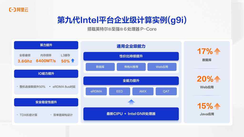 阿里云第九代ecs g9i企业级实例开启全球邀测,算力性能提升20%插图1 《阿里云第九代ecs g9i企业级实例开启全球邀测,算力性能提升20%》