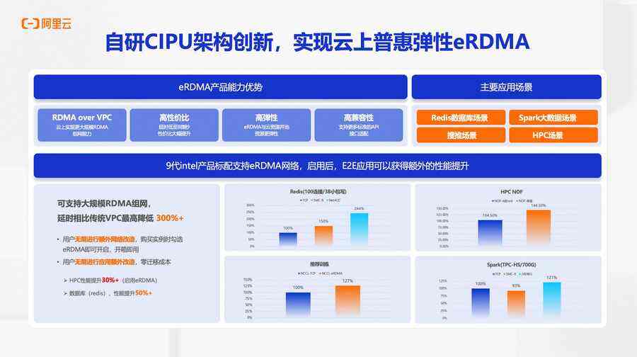 阿里云第九代ecs g9i企业级实例开启全球邀测,算力性能提升20%插图2 《阿里云第九代ecs g9i企业级实例开启全球邀测,算力性能提升20%》
