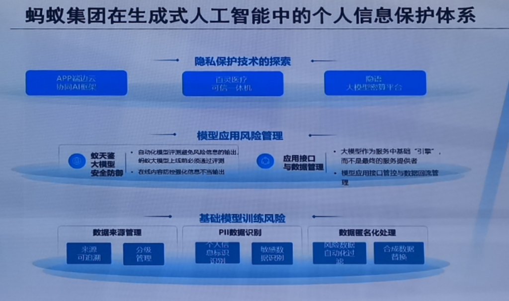 蚂蚁集团:构筑完善的安全治理体系,推进模型能力快速提升插图4 《蚂蚁集团:构筑完善的安全治理体系,推进模型能力快速提升》