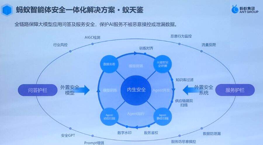 蚂蚁集团:构筑完善的安全治理体系,推进模型能力快速提升插图3 《蚂蚁集团:构筑完善的安全治理体系,推进模型能力快速提升》