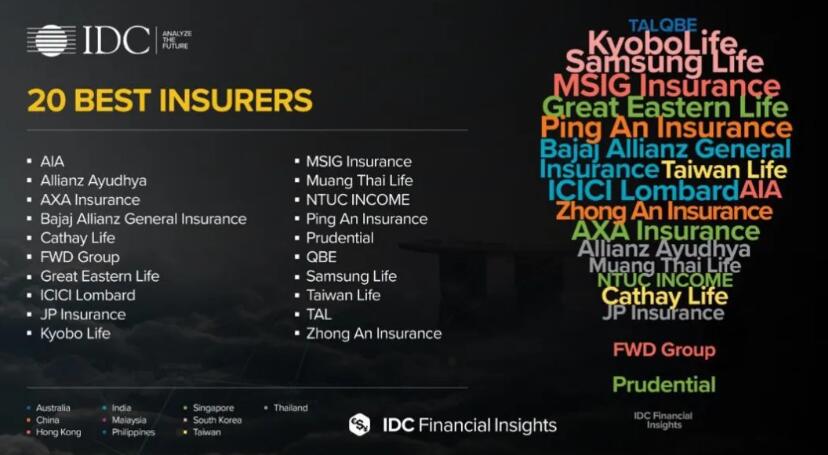 《idc financial insights评出2020年亚太地区20佳银行和20佳保险公司》