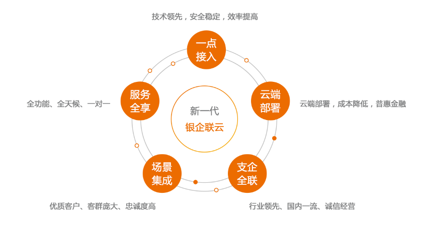 《用友打通企业金融最后一公里 u8 要做最金融化erp背后的故事》