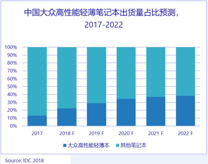 《idc定义“高性能轻薄笔记本”：满足跨场景适配，未来五年将显著成长》