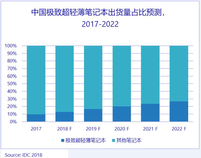 《idc定义“高性能轻薄笔记本”：满足跨场景适配，未来五年将显著成长》