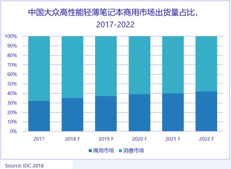 《idc定义“高性能轻薄笔记本”：满足跨场景适配，未来五年将显著成长》