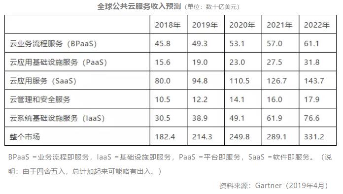 《gartner：今年全球公共云收入约2143亿美元》