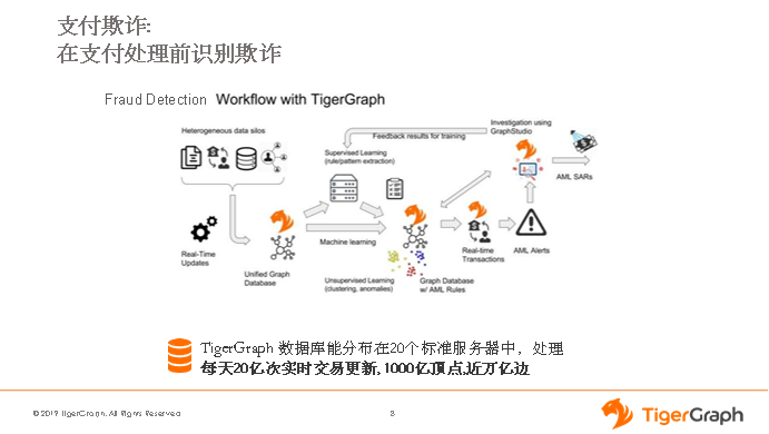 《专稿 | tigergraph：实时图数据库助力金融风控升级》