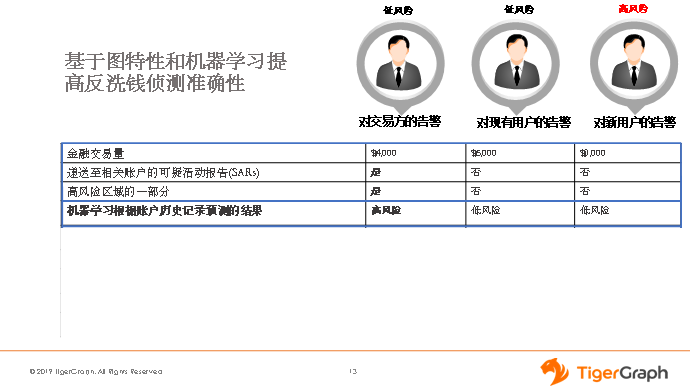 《专稿 | tigergraph：实时图数据库助力金融风控升级》